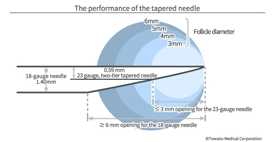 The performance of the tapered needle